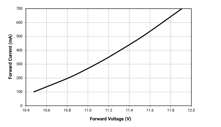 Performance Graph - Cree LED XLamp® XHP35.2 Pro9™ LEDs